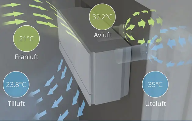 Illustration av Miniventilation från Mitsubishi Electric som visar temperaturer och luftflöde för effektiv ventilering och energibesparing.